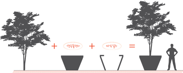 수목 + 생육플랜터 + 마감설치 = 수목+사람