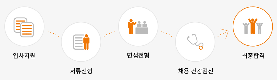 입사지원-서류전형-면접전형-채용건강검진-최종합격